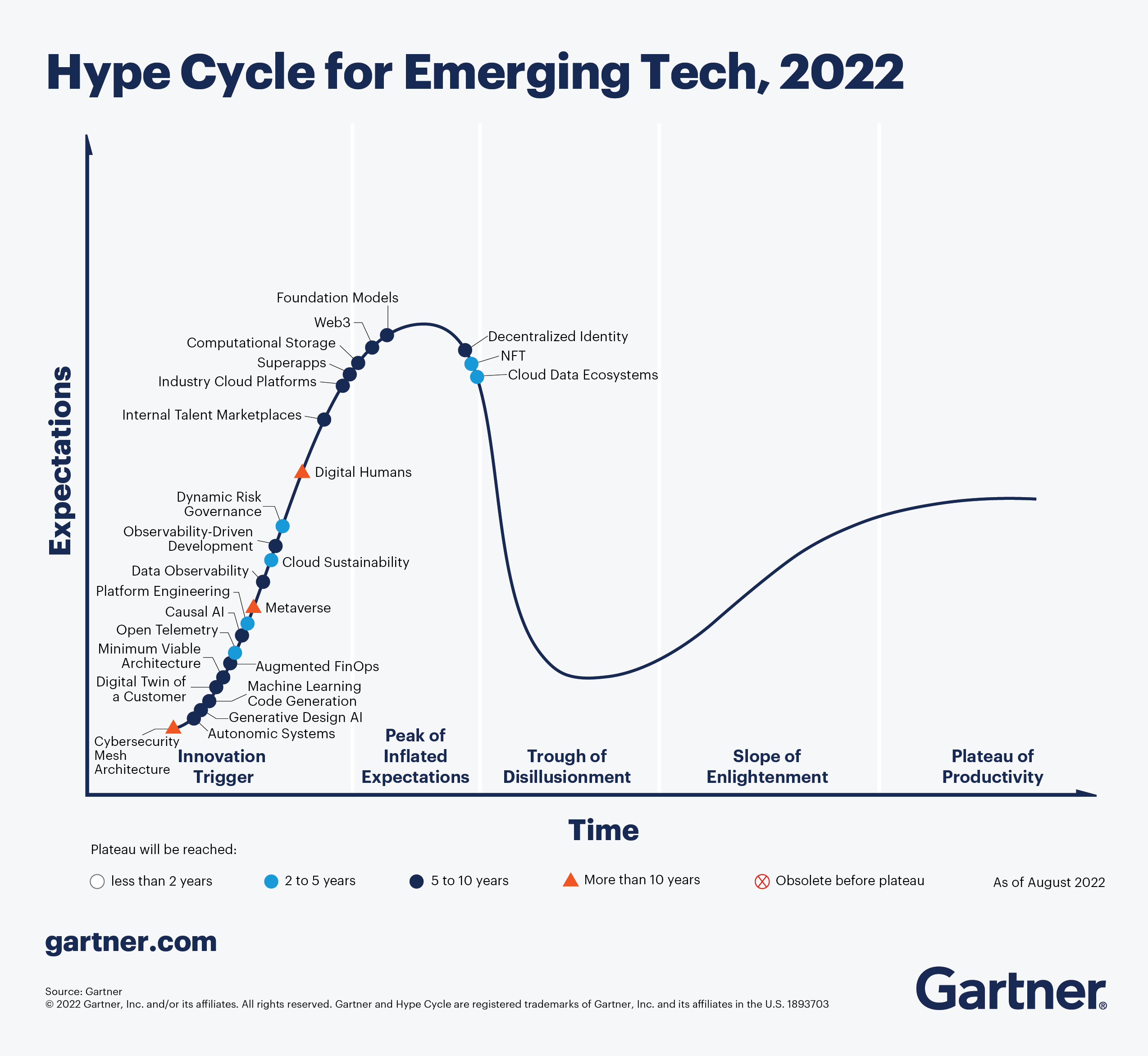 Hype Cycle for Emerging Tech