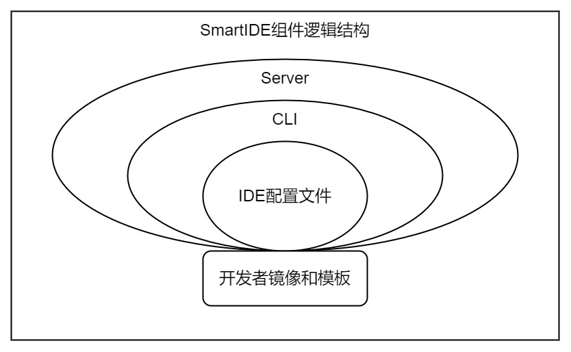 IDE as Code 是SmartIDE的内核
